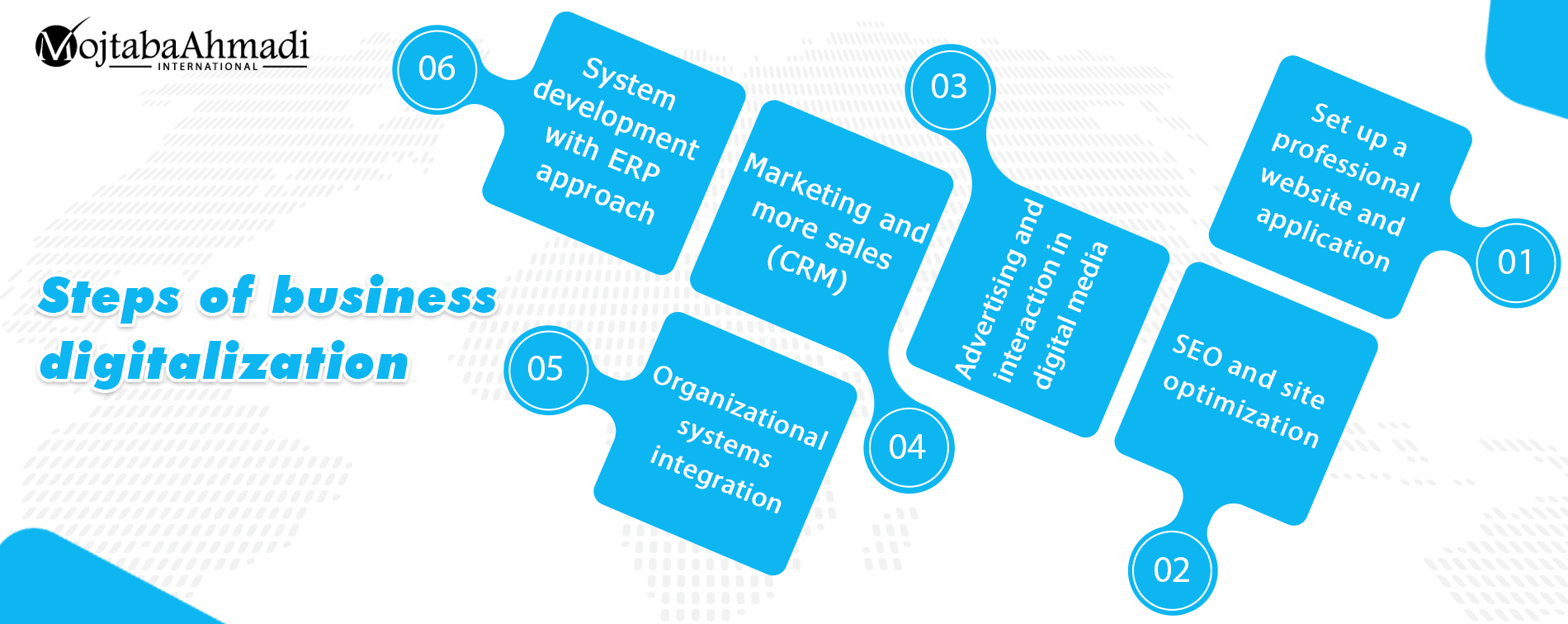 Steps of digitization